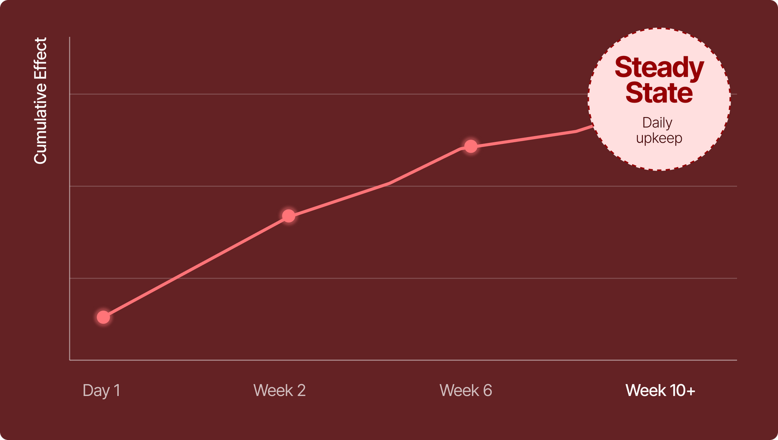 Week 10+